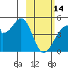 Udagak Strait tide chart for Tuesday, February 14, 2023