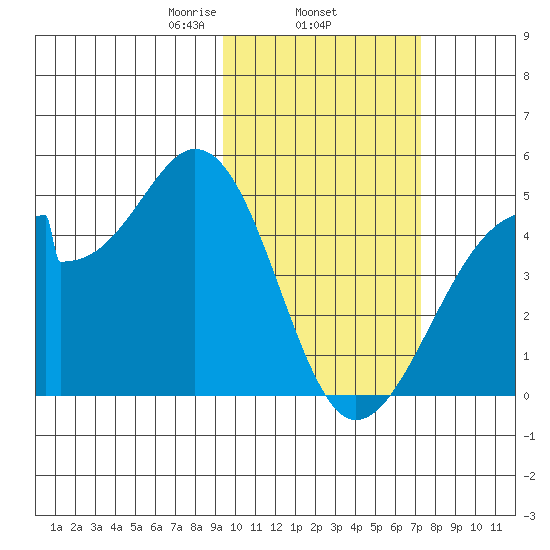 Udagak Strait tide chart for Wednesday, February 15, 2023