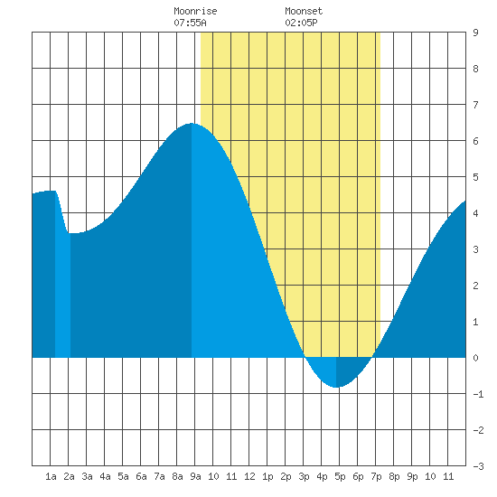 Udagak Strait tide chart for Thursday, February 16, 2023