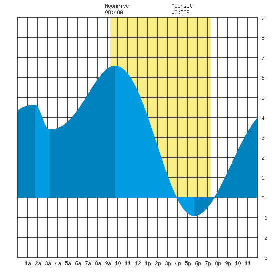 Udagak Strait tide chart for Friday, February 17, 2023