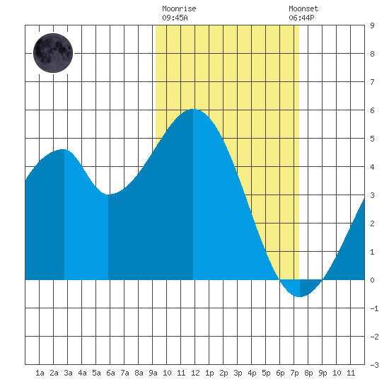 Udagak Strait tide chart for Sunday, February 19, 2023