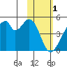 Udagak Strait tide chart for Wednesday, February 1, 2023