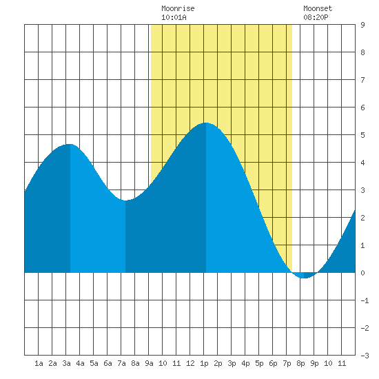 Udagak Strait tide chart for Monday, February 20, 2023