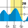 Udagak Strait tide chart for Monday, February 20, 2023