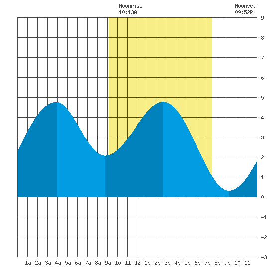 Udagak Strait tide chart for Tuesday, February 21, 2023