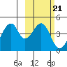 Udagak Strait tide chart for Tuesday, February 21, 2023