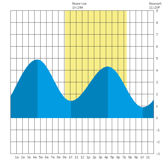 Udagak Strait tide chart for Wednesday, February 22, 2023