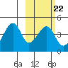 Udagak Strait tide chart for Wednesday, February 22, 2023