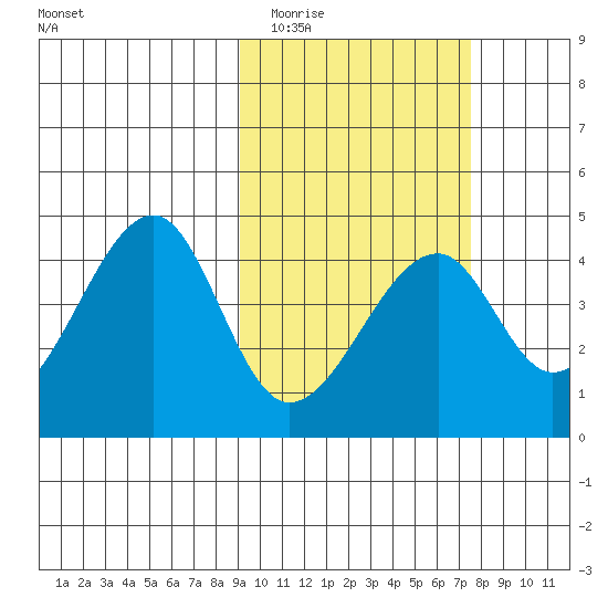 Udagak Strait tide chart for Thursday, February 23, 2023