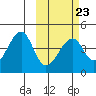 Udagak Strait tide chart for Thursday, February 23, 2023