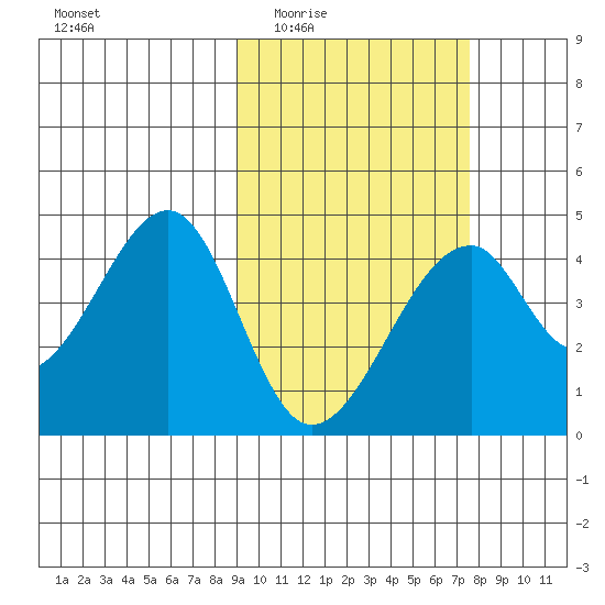 Udagak Strait tide chart for Friday, February 24, 2023