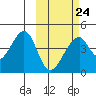 Udagak Strait tide chart for Friday, February 24, 2023