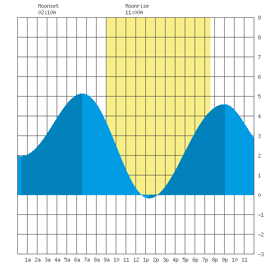 Udagak Strait tide chart for Saturday, February 25, 2023