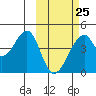 Udagak Strait tide chart for Saturday, February 25, 2023