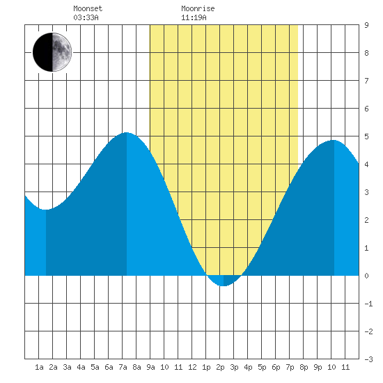 Udagak Strait tide chart for Sunday, February 26, 2023