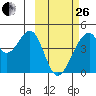 Udagak Strait tide chart for Sunday, February 26, 2023