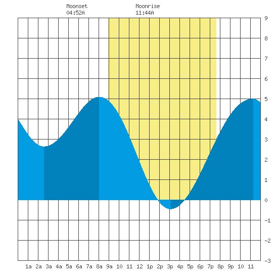 Udagak Strait tide chart for Monday, February 27, 2023