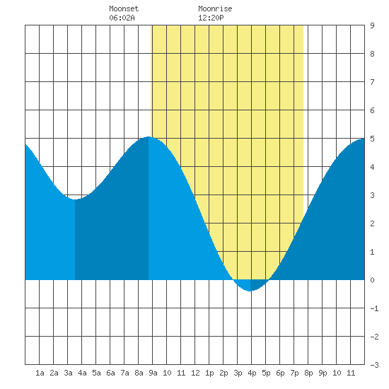 Udagak Strait tide chart for Tuesday, February 28, 2023