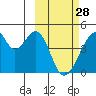 Udagak Strait tide chart for Tuesday, February 28, 2023