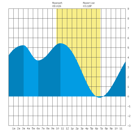 Udagak Strait tide chart for Thursday, February 2, 2023