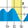 Udagak Strait tide chart for Thursday, February 2, 2023