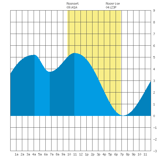 Udagak Strait tide chart for Friday, February 3, 2023