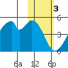 Udagak Strait tide chart for Friday, February 3, 2023