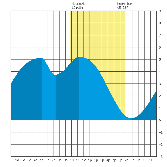 Udagak Strait tide chart for Saturday, February 4, 2023