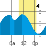 Udagak Strait tide chart for Saturday, February 4, 2023