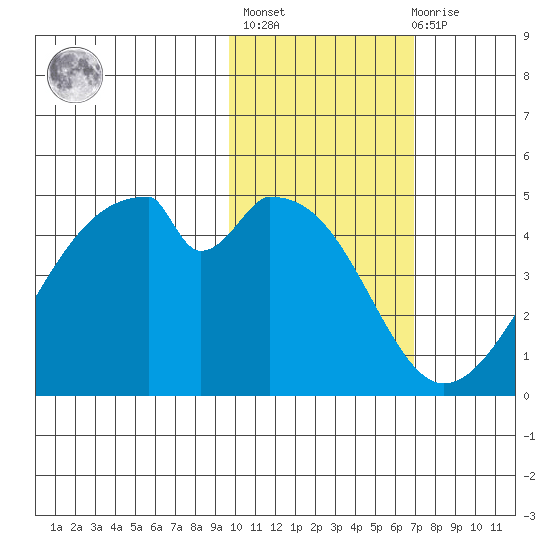 Udagak Strait tide chart for Sunday, February 5, 2023