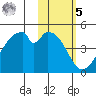 Udagak Strait tide chart for Sunday, February 5, 2023