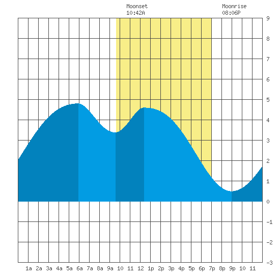 Udagak Strait tide chart for Monday, February 6, 2023