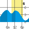 Udagak Strait tide chart for Monday, February 6, 2023