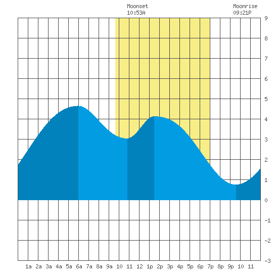 Udagak Strait tide chart for Tuesday, February 7, 2023