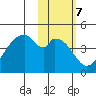 Udagak Strait tide chart for Tuesday, February 7, 2023