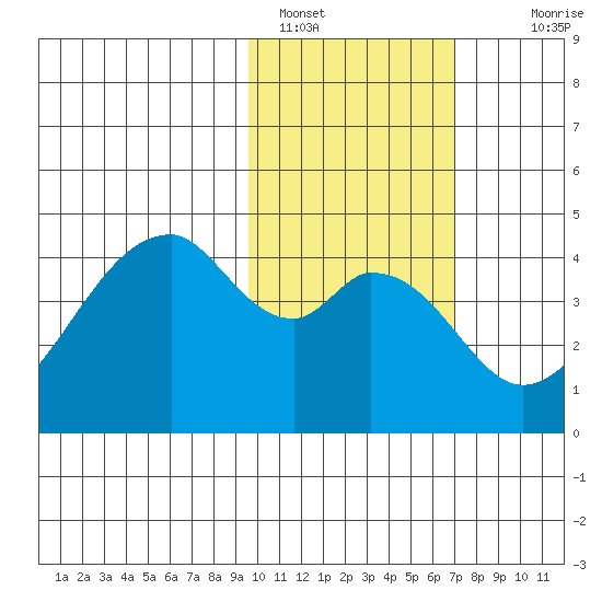 Udagak Strait tide chart for Wednesday, February 8, 2023