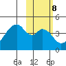 Udagak Strait tide chart for Wednesday, February 8, 2023