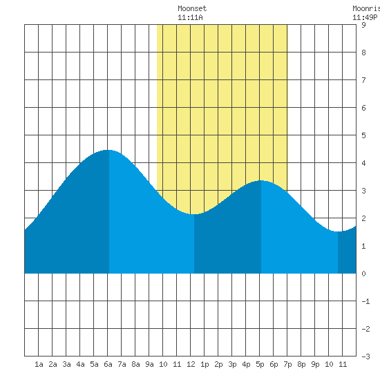 Udagak Strait tide chart for Thursday, February 9, 2023