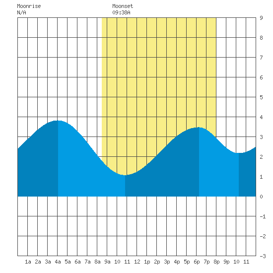 Udagak Strait tide chart for Friday, March 10, 2023