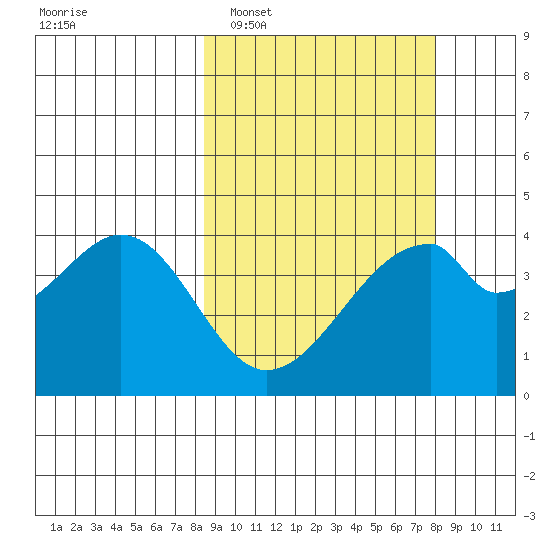 Udagak Strait tide chart for Saturday, March 11, 2023
