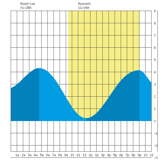 Udagak Strait tide chart for Sunday, March 12, 2023