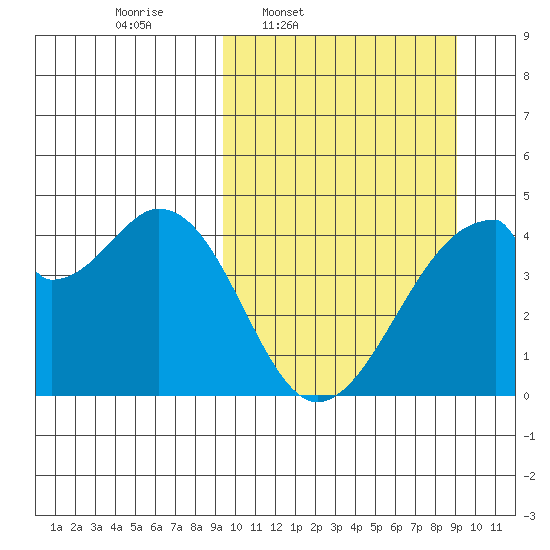 Udagak Strait tide chart for Monday, March 13, 2023