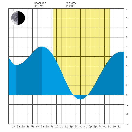 Udagak Strait tide chart for Tuesday, March 14, 2023