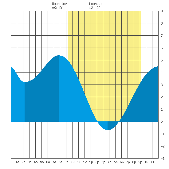 Udagak Strait tide chart for Wednesday, March 15, 2023