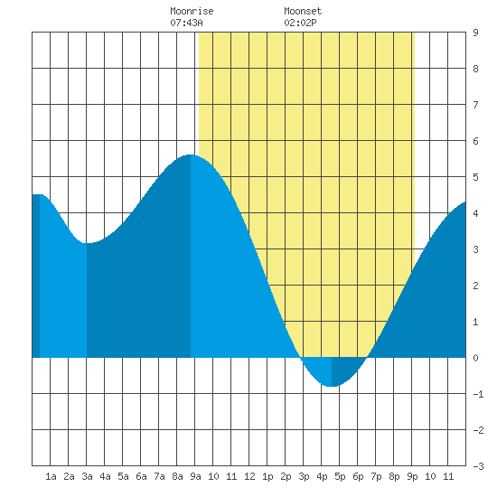 Udagak Strait tide chart for Thursday, March 16, 2023