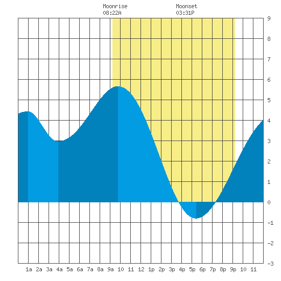 Udagak Strait tide chart for Friday, March 17, 2023