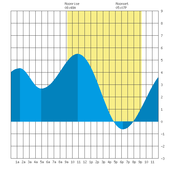 Udagak Strait tide chart for Saturday, March 18, 2023