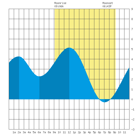 Udagak Strait tide chart for Sunday, March 19, 2023
