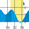 Udagak Strait tide chart for Wednesday, March 1, 2023