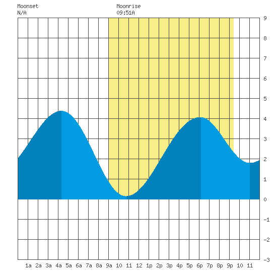 Udagak Strait tide chart for Thursday, March 23, 2023